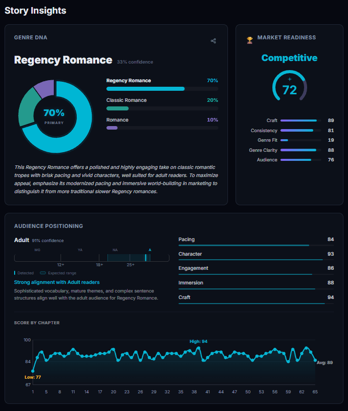 Story Intelligence dashboard — Genre DNA breakdown, market readiness score, audience positioning, and chapter-by-chapter quality scores